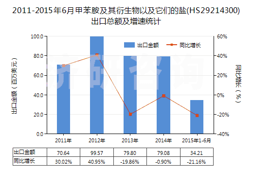 2011-2015年6月甲苯胺及其衍生物以及它們的鹽(HS29214300)出口總額及增速統(tǒng)計